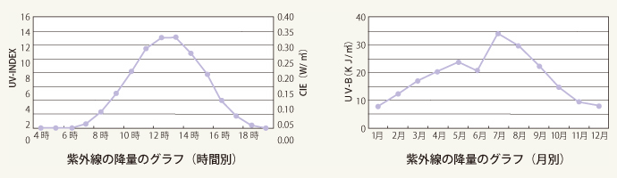 紫外線光量グラフ